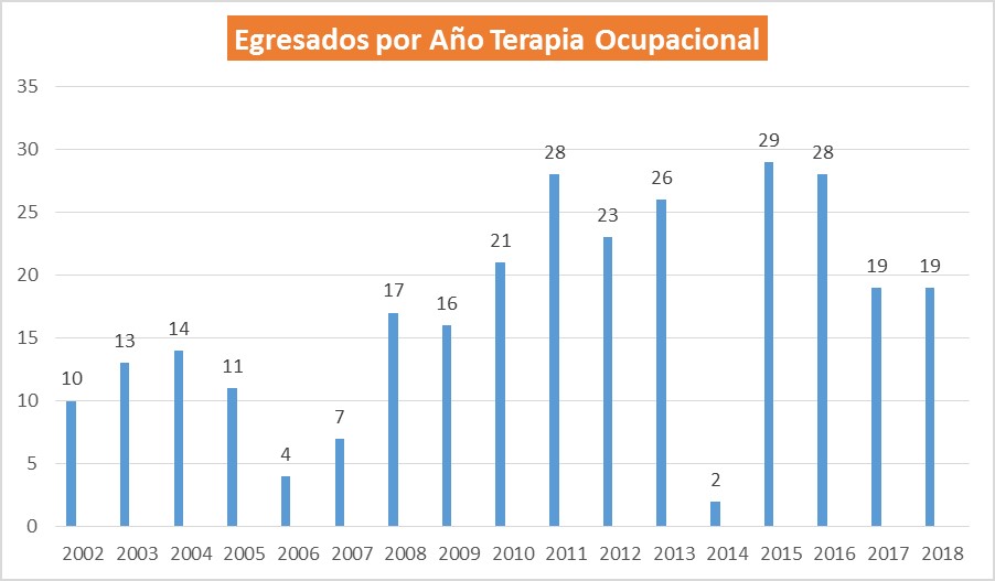 Egresados de Licenciatura en Terapia Ocupacional 2002-2018.