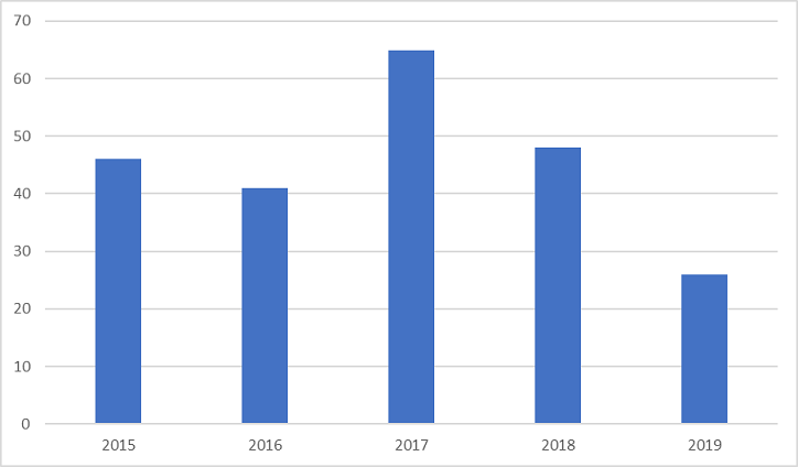 Egresados con el grado de Licenciatura en TL, del 2015 al 2019