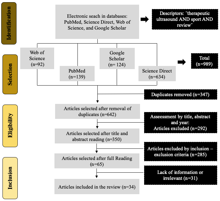 Identification and selection flowchart